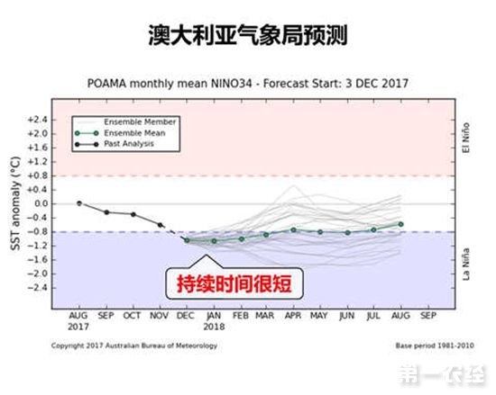 2018年春季或将形成一次弱拉尼娜事件 对我国气候会有何影响?