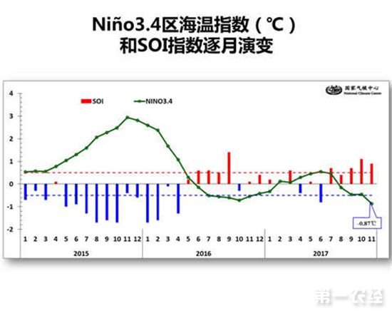 2018年春季或将形成一次弱拉尼娜事件 对我国气候会有何影响?