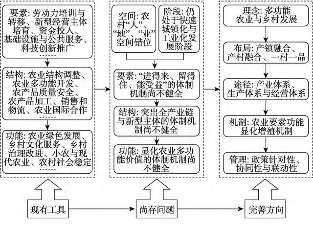 中国乡村振兴背景下的农业发展状态与产业兴旺途径
