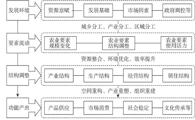 中国乡村振兴背景下的农业发展状态与产业兴旺途径