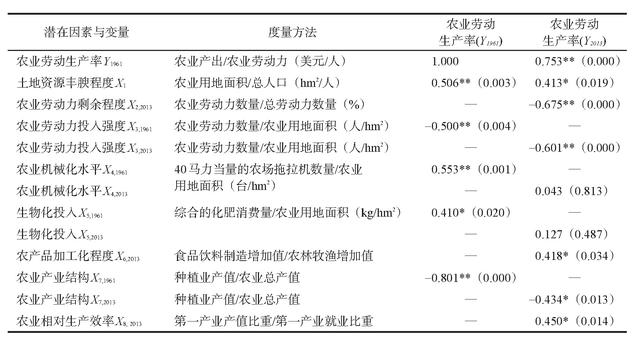 中国乡村振兴背景下的农业发展状态与产业兴旺途径